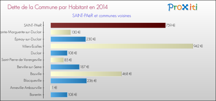 Dette par habitant de la commune en 2014 pour SAINT-PAëR et les communes proches Comparaison de la dette par habitant de la commune en 2014 pour SAINT-PAëR et les communes voisines