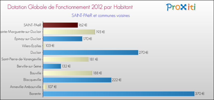 Montant des dotations globales de fonctionnement DGF par Habitant pour SAINT-PAëR et les communes proches Comparaison des des dotations globales de fonctionnement DGF par habitant pour SAINT-PAëR et les communes voisines