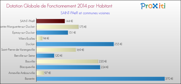 Montant des dotations globales de fonctionnement DGF par Habitant pour SAINT-PAëR et les communes proches en 2014. Comparaison des des dotations globales de fonctionnement DGF par habitant pour SAINT-PAëR et les communes voisines en 2014.