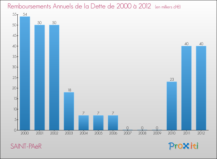 Evolution de l'annuité de la dette pour la commune de SAINT-PAëR de 2000 à 2012 Annuités de la dette pour SAINT-PAëR de 2000 à 2012