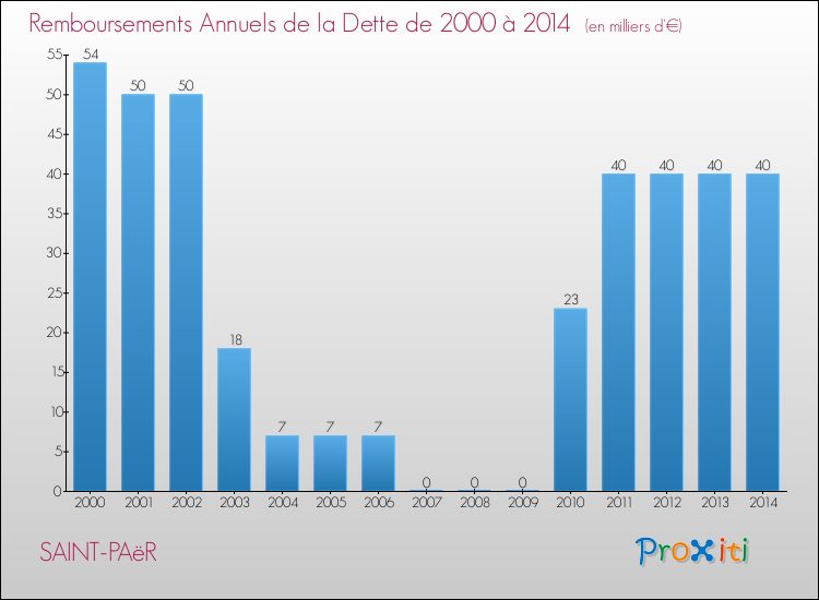 Evolution de l'annuité de la dette pour la commune de SAINT-PAëR de 2000 à 2014 Annuités de la dette pour SAINT-PAëR de 2000 à 2014