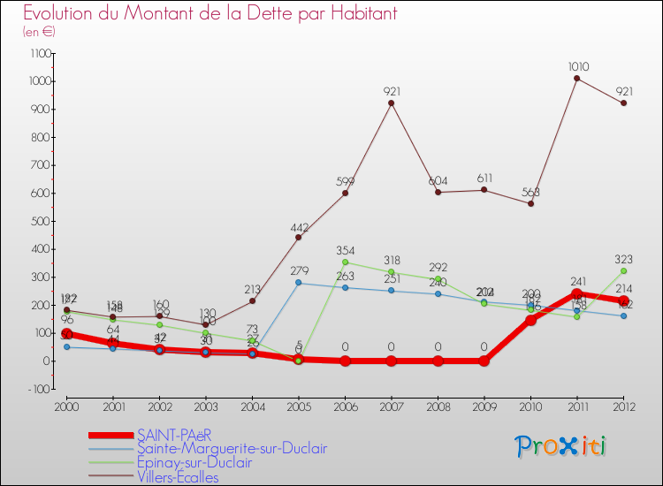 Evolution de la dette par habitant pour la commune de SAINT-PAëR et les communes proches de 2000 à 2012 Comparaison de la dette par habitant pour SAINT-PAëR et les communes voisines de 2000 à 2012