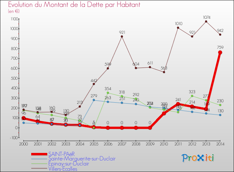 Evolution de la dette par habitant pour la commune de SAINT-PAëR et les communes proches de 2000 à 2014 Comparaison de la dette par habitant pour SAINT-PAëR et les communes voisines de 2000 à 2014