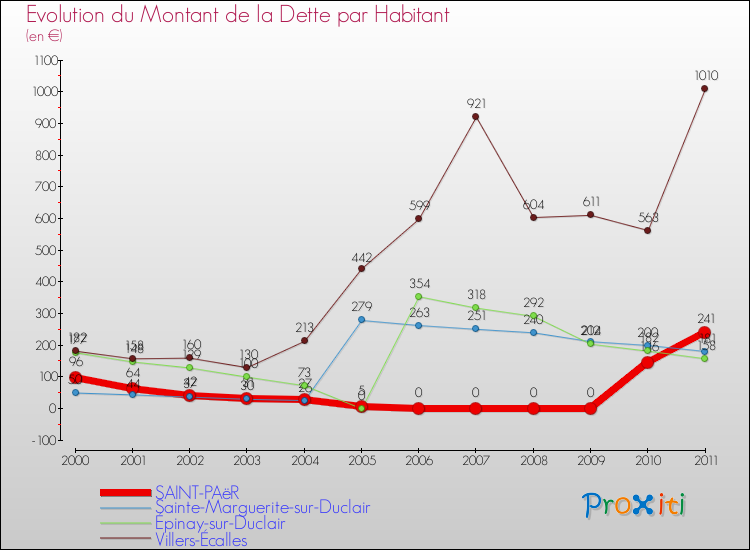 Evolution de la dette par habitant pour la commune de SAINT-PAëR et les communes proches Comparaison de la dette par habitant pour SAINT-PAëR et les communes voisines