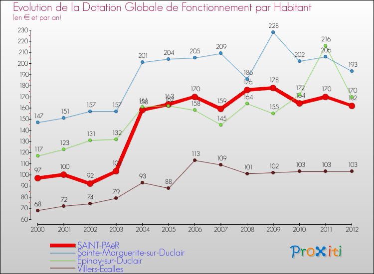 Evolution et montant de la dotation globale de fonctionnement par Habitant pour SAINT-PAëR et les communes proches Comparaison des dotations globales de fonctionnement par habitant pour SAINT-PAëR et les communes voisines