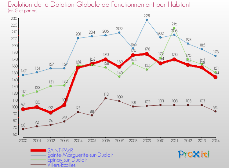 Evolution et montant de la dotation globale de fonctionnement par Habitant pour SAINT-PAëR et les communes proches de 2000 à 2014. Comparaison des dotations globales de fonctionnement par habitant pour SAINT-PAëR et les communes voisines de 2000 à 2014.