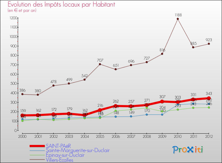 Evolution et montant des impôts locaux par Habitant pour SAINT-PAëR et les communes proches Comparaison des impôts locaux par habitant pour SAINT-PAëR et les communes voisines