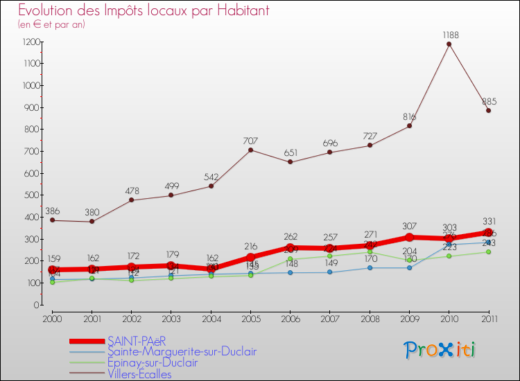 Evolution et montant des impôts locaux par Habitant pour SAINT-PAëR et les communes proches Comparaison des impôts locaux par habitant pour SAINT-PAëR et les communes voisines