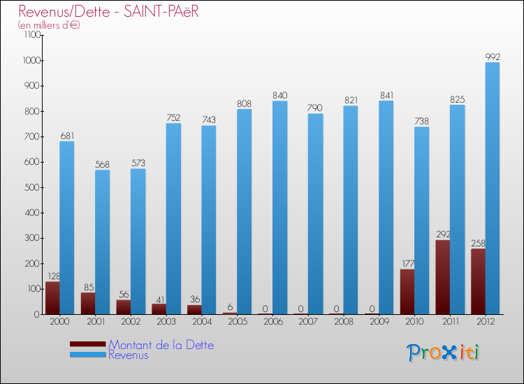 Evolution comparée de la dette et des revenus pour la commune de SAINT-PAëR de 2000 à 2012 Comparaison de la dette et des revenus pour SAINT-PAëR de 2000 à 2012