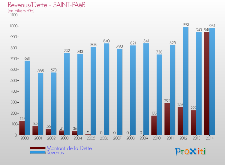 Evolution comparée de la dette et des revenus pour la commune de SAINT-PAëR de 2000 à 2014 Comparaison de la dette et des revenus pour SAINT-PAëR de 2000 à 2014