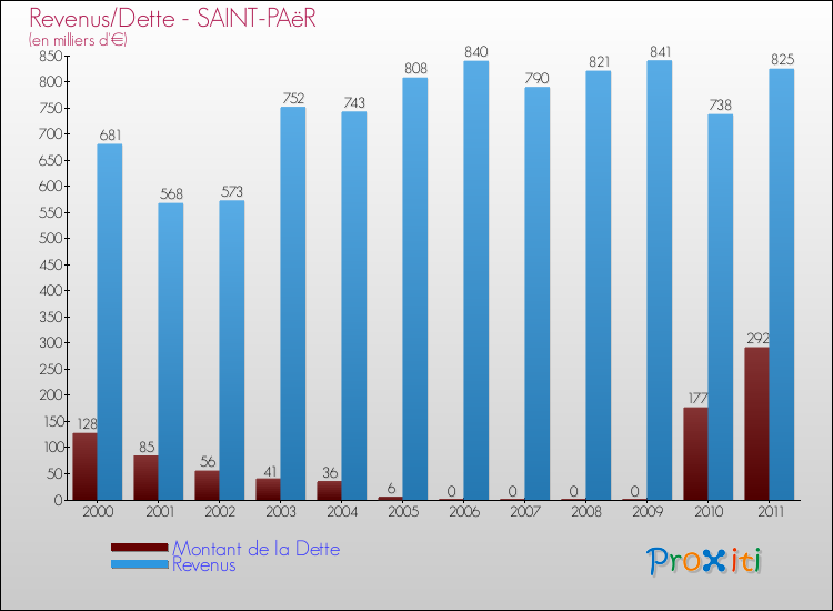 Evolution comparée de la dette et des revenus pour la commune de SAINT-PAëR de 2000 à 2011 Comparaison de la dette et des revenus pour SAINT-PAëR de 2000 à 2011