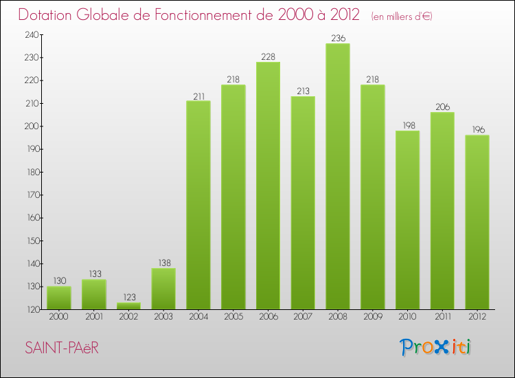 Evolution du montant de la Dotation Globale de Fonctionnement pour la commune de SAINT-PAëR de 2000 à 2012 Evolution du montant de la Dotation Globale de Fonctionnement pour SAINT-PAëR de 2000 à 2012