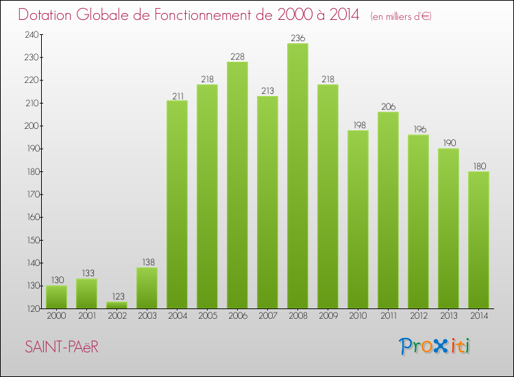 Evolution du montant de la Dotation Globale de Fonctionnement pour la commune de SAINT-PAëR de 2000 à 2014 Evolution du montant de la Dotation Globale de Fonctionnement pour SAINT-PAëR de 2000 à 2014