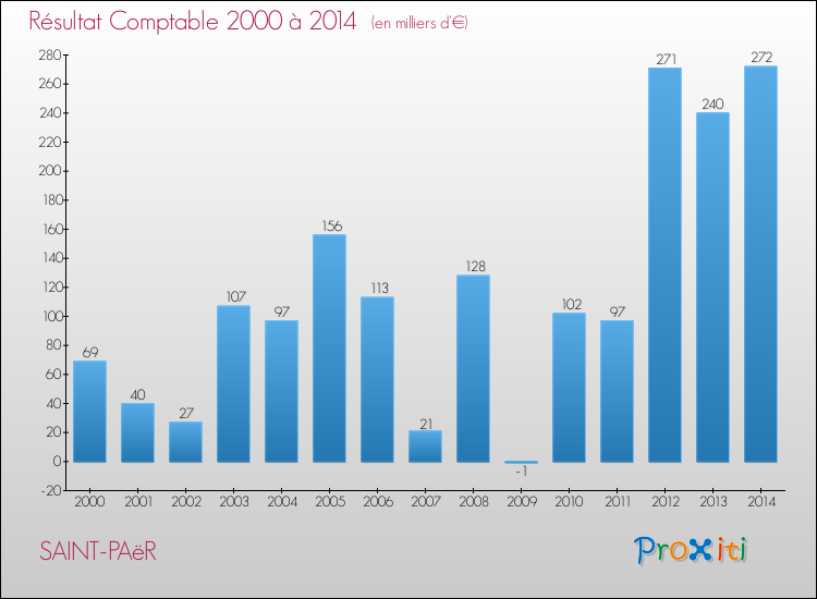 Evolution du résultat comptable pour la commune de SAINT-PAëR de 2000 à 2014 Evolution du résultat comptable pour SAINT-PAëR de 2000 à 2014