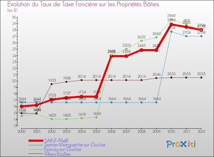Evolution du taux de la taxe foncière sur le bati pour SAINT-PAëR et les communes proches de 2000 à 2012 Comparaison des taux de taxe foncière sur le bati pour SAINT-PAëR et les communes voisines de 2000 à 2012