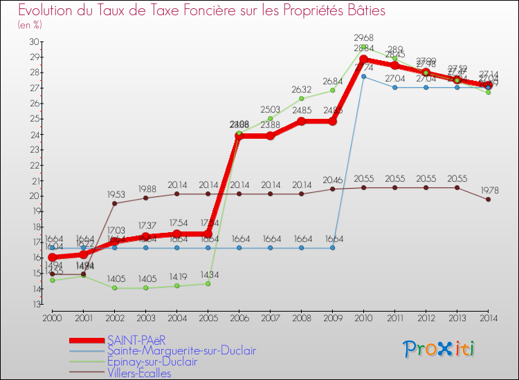 Evolution du taux de la taxe foncière sur le bati pour SAINT-PAëR et les communes proches de 2000 à 2014 Comparaison des taux de taxe foncière sur le bati pour SAINT-PAëR et les communes voisines de 2000 à 2014