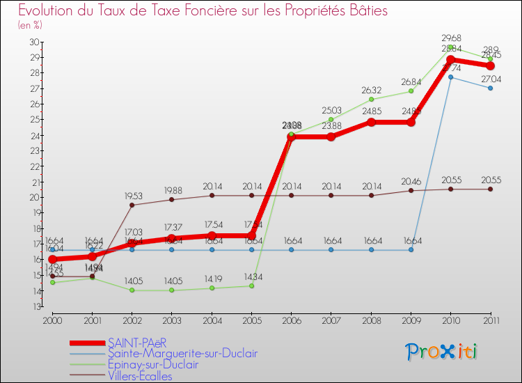 Evolution du taux de la taxe foncière sur le bati pour SAINT-PAëR et les communes proches Comparaison des taux de taxe foncière sur le bati pour SAINT-PAëR et les communes voisines