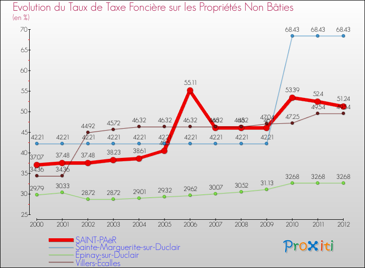 Evolution du taux de la taxe foncière sur les immeubles et terrains non batis pour SAINT-PAëR et les communes proches de 2000 à 2012 Comparaison des taux de la taxe foncière sur les immeubles et terrains non batis pour SAINT-PAëR et les communes voisines de 2000 à 2012