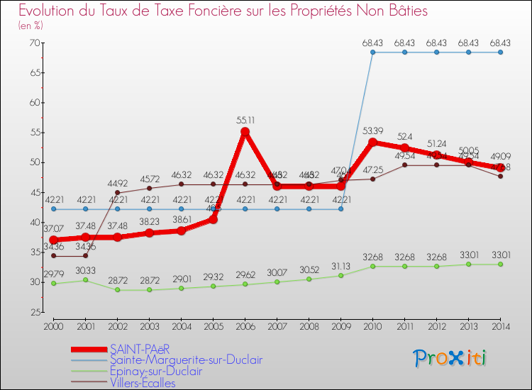 Evolution du taux de la taxe foncière sur les immeubles et terrains non batis pour SAINT-PAëR et les communes proches de 2000 à 2014 Comparaison des taux de la taxe foncière sur les immeubles et terrains non batis pour SAINT-PAëR et les communes voisines de 2000 à 2014