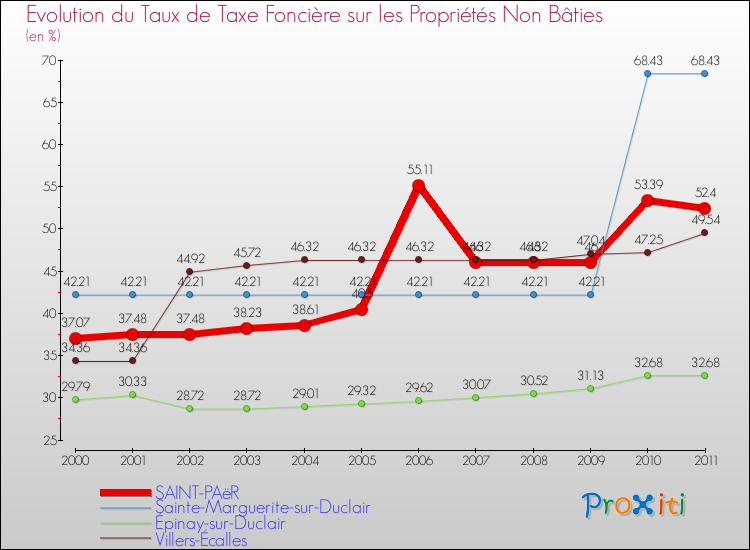 Evolution du taux de la taxe foncière sur les immeubles et terrains non batis pour SAINT-PAëR et les communes proches Comparaison des taux de la taxe foncière sur les immeubles et terrains non batis pour SAINT-PAëR et les communes voisines