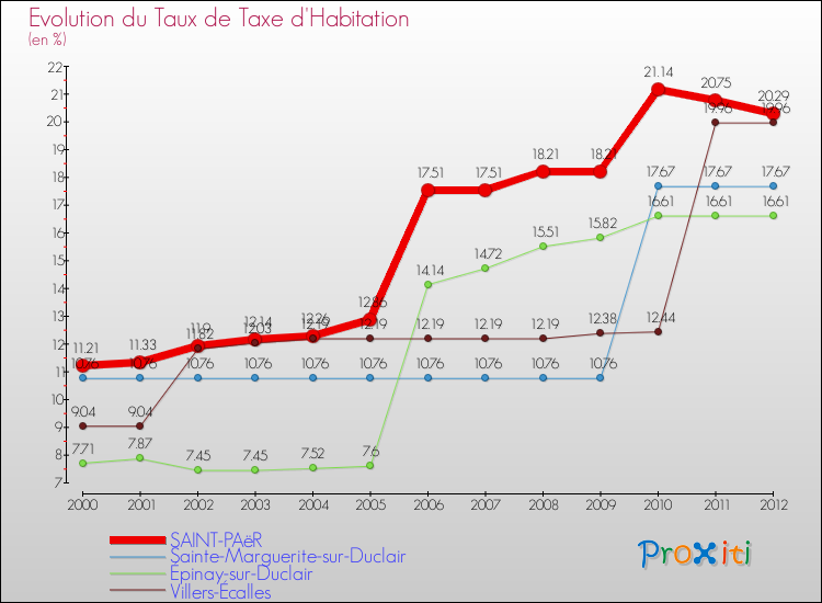 Evolution du taux de la taxe d'habitation pour SAINT-PAëR et les communes proches Comparaison des taux de la taxe d'habitation pour SAINT-PAëR et les communes voisines
