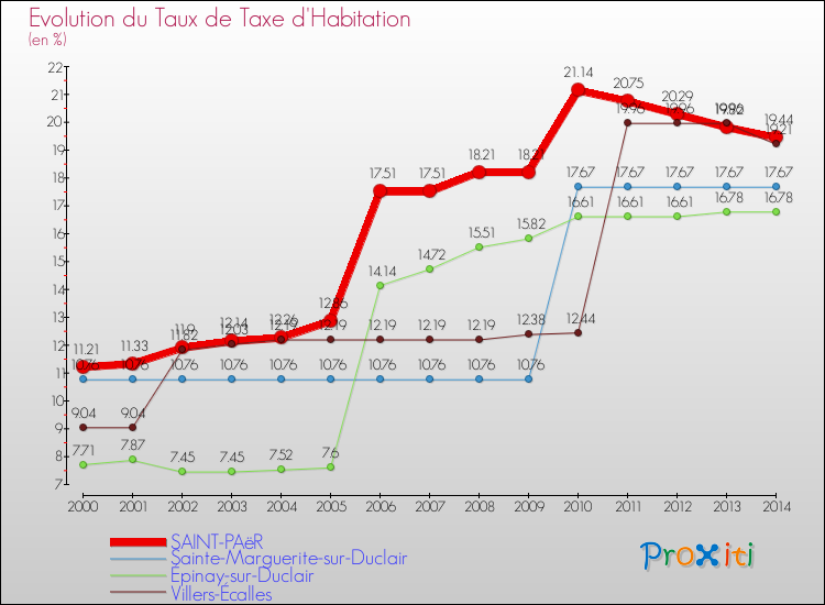 Evolution du taux de la taxe d'habitation pour SAINT-PAëR et les communes proches de 2000 à 2014 Comparaison des taux de la taxe d'habitation pour SAINT-PAëR et les communes voisines de 2000 à 2014