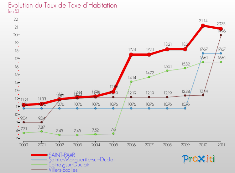 Evolution du taux de la taxe d'habitation pour SAINT-PAëR et les communes proches Comparaison des taux de la taxe d'habitation pour SAINT-PAëR et les communes voisines