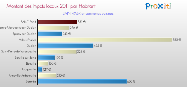 Montant des impôts locaux par Habitant pour SAINT-PAëR et les communes proches Comparaison des impôts locaux par habitant pour SAINT-PAëR et les communes voisines