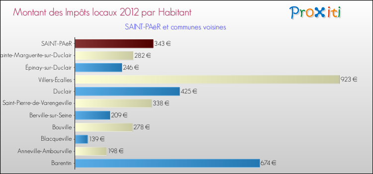 Montant des impôts locaux par Habitant pour SAINT-PAëR et les communes proches Comparaison des impôts locaux par habitant pour SAINT-PAëR et les communes voisines