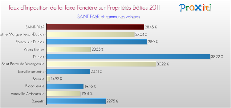 Taux d'imposition de la taxe foncière sur le bati 2011 pour SAINT-PAëR et les communes proches Comparaison des taux d'imposition de la taxe foncière sur le bati 2011 pour SAINT-PAëR et les communes voisines