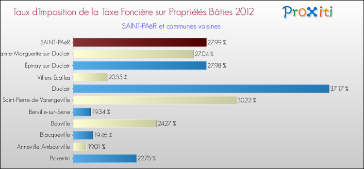 Taux d'imposition de la taxe foncière sur le bati 2012 pour SAINT-PAëR et les communes proches Comparaison des taux d'imposition de la taxe foncière sur le bati 2012 pour SAINT-PAëR et les communes voisines