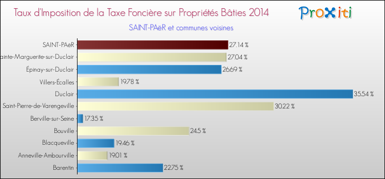 Taux d'imposition de la taxe foncière sur le bati 2014 pour SAINT-PAëR et les communes proches Comparaison des taux d'imposition de la taxe foncière sur le bati 2014 pour SAINT-PAëR et les communes voisines