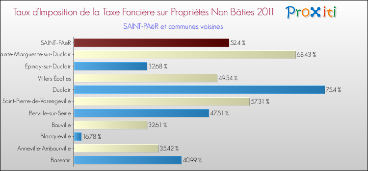 Taux d'imposition de la taxe foncière sur les immeubles et terrains non batis 2011 pour SAINT-PAëR et les communes proches Comparaison des taux d'imposition de la taxe foncière sur les immeubles et terrains non batis 2011 pour SAINT-PAëR et les communes voisines