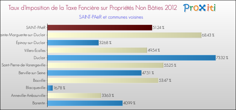 Taux d'imposition de la taxe foncière sur les immeubles et terrains non batis 2012 pour SAINT-PAëR et les communes proches Comparaison des taux d'imposition de la taxe foncière sur les immeubles et terrains non batis 2012 pour SAINT-PAëR et les communes voisines