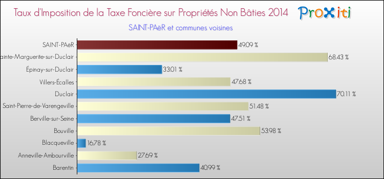Taux d'imposition de la taxe foncière sur les immeubles et terrains non batis 2014 pour SAINT-PAëR et les communes proches Comparaison des taux d'imposition de la taxe foncière sur les immeubles et terrains non batis 2014 pour SAINT-PAëR et les communes voisines