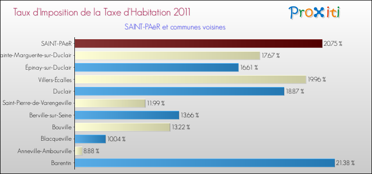 Taux d'imposition de la taxe d'habitation 2011 pour SAINT-PAëR et les communes proches Comparaison des taux d'imposition de la taxe d'habitation 2011 pour SAINT-PAëR et les communes voisines