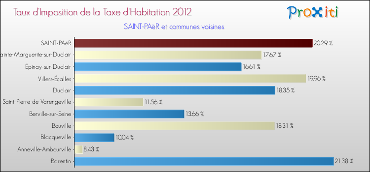 Taux d'imposition de la taxe d'habitation 2012 pour SAINT-PAëR et les communes proches Comparaison des taux d'imposition de la taxe d'habitation 2012 pour SAINT-PAëR et les communes voisines
