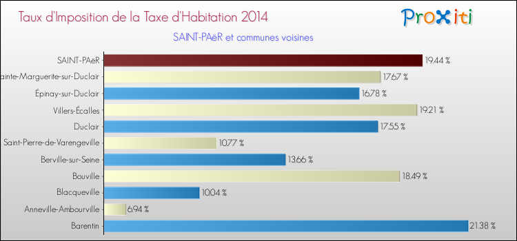 Taux d'imposition de la taxe d'habitation 2014 pour SAINT-PAëR et les communes proches Comparaison des taux d'imposition de la taxe d'habitation 2014 pour SAINT-PAëR et les communes voisines