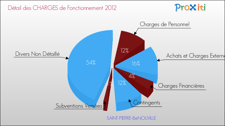 Décomposition des Charges de Fonctionnement 2012 de la commune de SAINT-PIERRE-BéNOUVILLE Charges de Fonctionnement 2012 pour la commune de SAINT-PIERRE-BéNOUVILLE