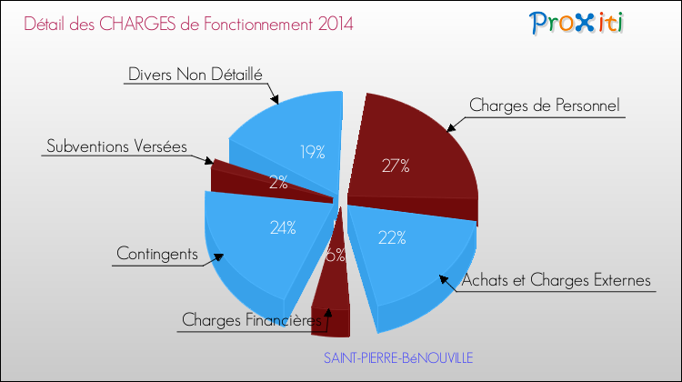 Décomposition des Charges de Fonctionnement 2014 de la commune de SAINT-PIERRE-BéNOUVILLE Charges de Fonctionnement 2014 pour la commune de SAINT-PIERRE-BéNOUVILLE