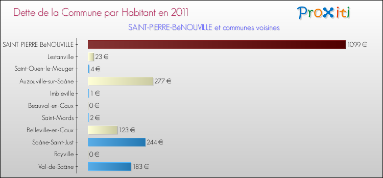 Dette par habitant de la commune en 2011 pour SAINT-PIERRE-BéNOUVILLE et les communes proches Comparaison de la dette par habitant de la commune en 2011 pour SAINT-PIERRE-BéNOUVILLE et les communes voisines
