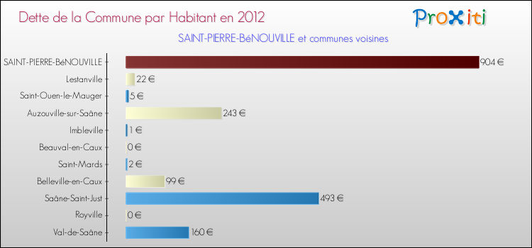 Dette par habitant de la commune en 2012 pour SAINT-PIERRE-BéNOUVILLE et les communes proches Comparaison de la dette par habitant de la commune en 2012 pour SAINT-PIERRE-BéNOUVILLE et les communes voisines
