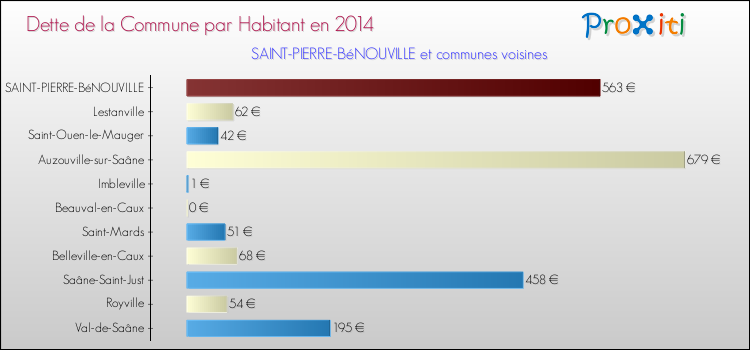 Dette par habitant de la commune en 2014 pour SAINT-PIERRE-BéNOUVILLE et les communes proches Comparaison de la dette par habitant de la commune en 2014 pour SAINT-PIERRE-BéNOUVILLE et les communes voisines