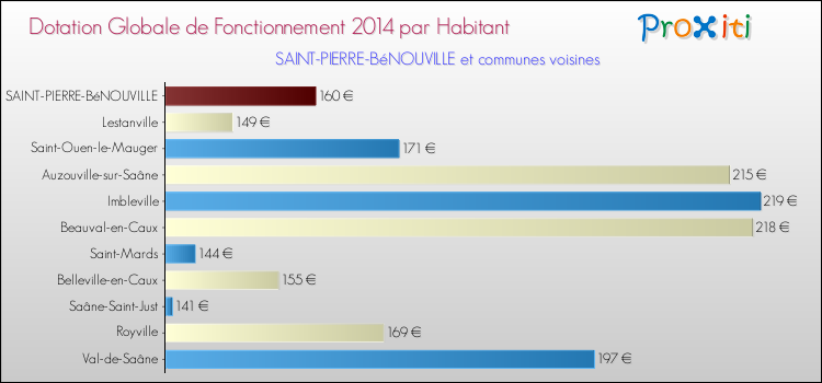 Montant des dotations globales de fonctionnement DGF par Habitant pour SAINT-PIERRE-BéNOUVILLE et les communes proches en 2014. Comparaison des des dotations globales de fonctionnement DGF par habitant pour SAINT-PIERRE-BéNOUVILLE et les communes voisines en 2014.
