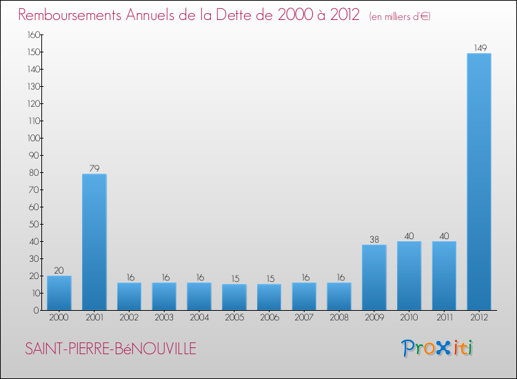 Evolution de l'annuité de la dette pour la commune de SAINT-PIERRE-BéNOUVILLE de 2000 à 2012 Annuités de la dette pour SAINT-PIERRE-BéNOUVILLE de 2000 à 2012