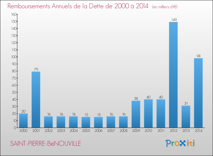 Evolution de l'annuité de la dette pour la commune de SAINT-PIERRE-BéNOUVILLE de 2000 à 2014 Annuités de la dette pour SAINT-PIERRE-BéNOUVILLE de 2000 à 2014