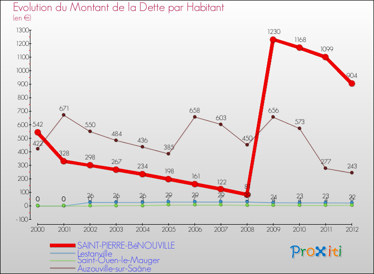 Evolution de la dette par habitant pour la commune de SAINT-PIERRE-BéNOUVILLE et les communes proches de 2000 à 2012 Comparaison de la dette par habitant pour SAINT-PIERRE-BéNOUVILLE et les communes voisines de 2000 à 2012