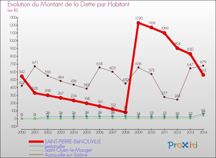 Evolution de la dette par habitant pour la commune de SAINT-PIERRE-BéNOUVILLE et les communes proches de 2000 à 2014 Comparaison de la dette par habitant pour SAINT-PIERRE-BéNOUVILLE et les communes voisines de 2000 à 2014