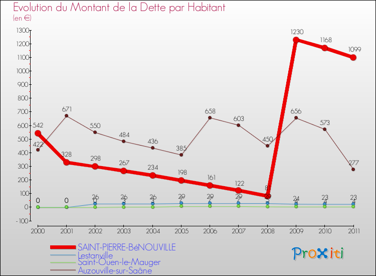 Evolution de la dette par habitant pour la commune de SAINT-PIERRE-BéNOUVILLE et les communes proches Comparaison de la dette par habitant pour SAINT-PIERRE-BéNOUVILLE et les communes voisines