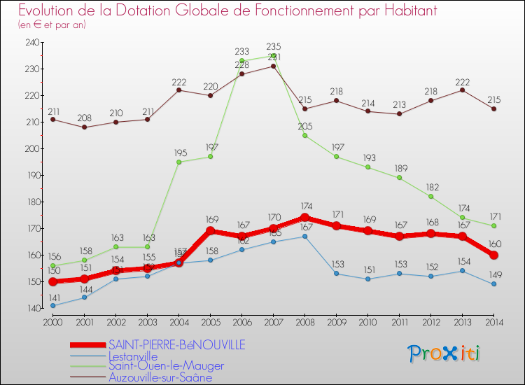 Evolution et montant de la dotation globale de fonctionnement par Habitant pour SAINT-PIERRE-BéNOUVILLE et les communes proches de 2000 à 2014. Comparaison des dotations globales de fonctionnement par habitant pour SAINT-PIERRE-BéNOUVILLE et les communes voisines de 2000 à 2014.